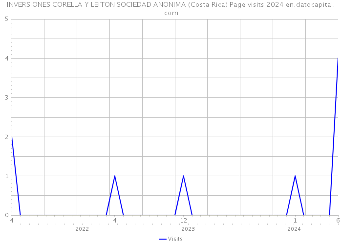 INVERSIONES CORELLA Y LEITON SOCIEDAD ANONIMA (Costa Rica) Page visits 2024 