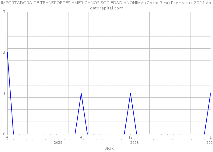 IMPORTADORA DE TRANSPORTES AMERICANOS SOCIEDAD ANONIMA (Costa Rica) Page visits 2024 