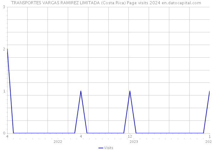 TRANSPORTES VARGAS RAMIREZ LIMITADA (Costa Rica) Page visits 2024 