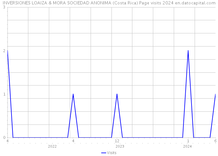 INVERSIONES LOAIZA & MORA SOCIEDAD ANONIMA (Costa Rica) Page visits 2024 