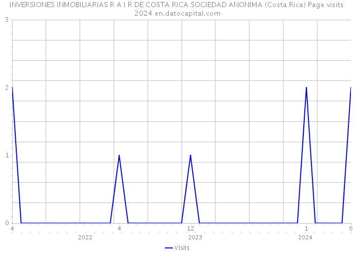 INVERSIONES INMOBILIARIAS R A I R DE COSTA RICA SOCIEDAD ANONIMA (Costa Rica) Page visits 2024 