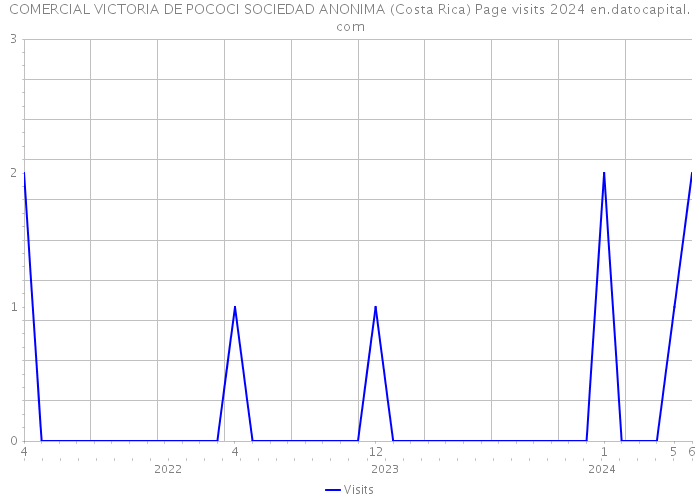 COMERCIAL VICTORIA DE POCOCI SOCIEDAD ANONIMA (Costa Rica) Page visits 2024 