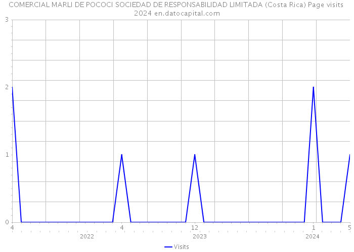 COMERCIAL MARLI DE POCOCI SOCIEDAD DE RESPONSABILIDAD LIMITADA (Costa Rica) Page visits 2024 