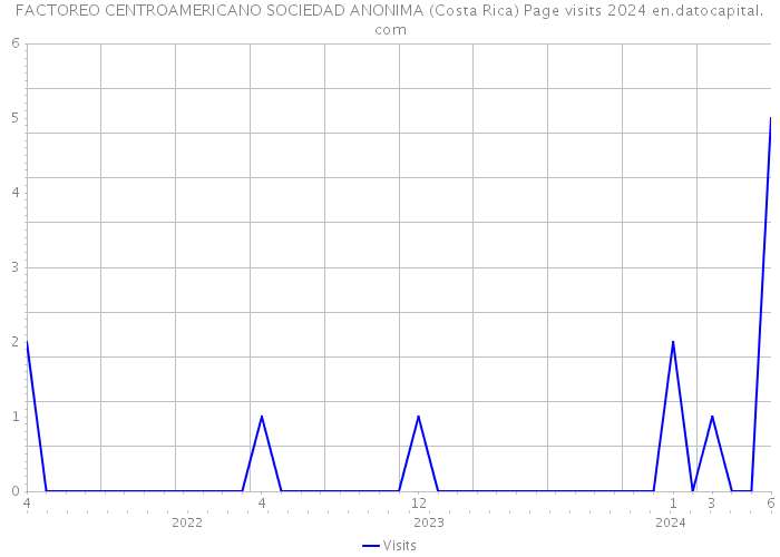 FACTOREO CENTROAMERICANO SOCIEDAD ANONIMA (Costa Rica) Page visits 2024 