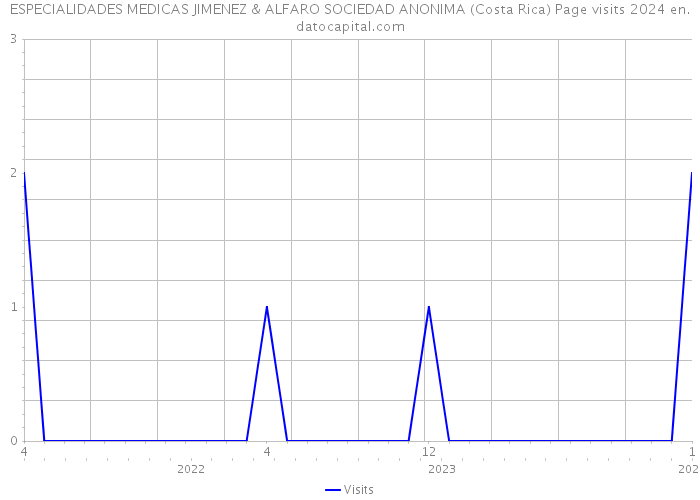 ESPECIALIDADES MEDICAS JIMENEZ & ALFARO SOCIEDAD ANONIMA (Costa Rica) Page visits 2024 