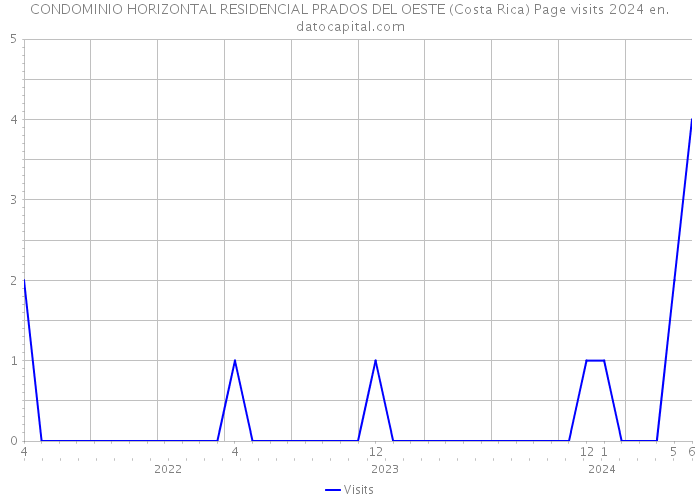 CONDOMINIO HORIZONTAL RESIDENCIAL PRADOS DEL OESTE (Costa Rica) Page visits 2024 