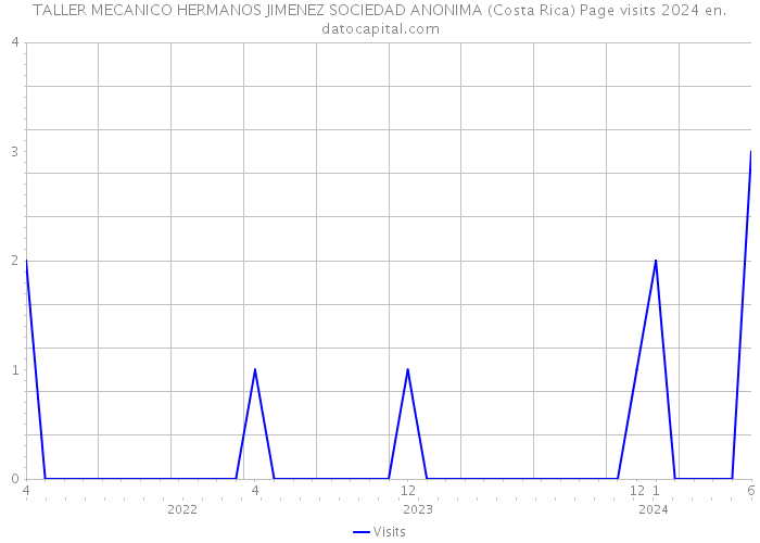 TALLER MECANICO HERMANOS JIMENEZ SOCIEDAD ANONIMA (Costa Rica) Page visits 2024 