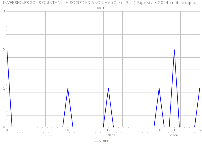 INVERSIONES SOLIS QUINTANILLA SOCIEDAD ANONIMA (Costa Rica) Page visits 2024 