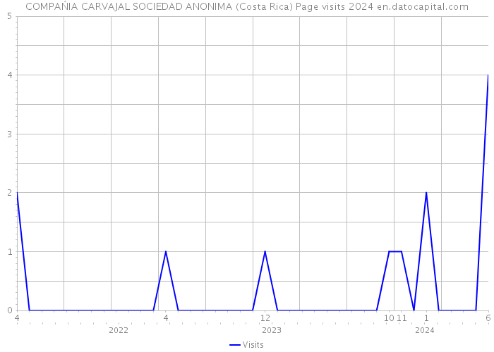 COMPAŃIA CARVAJAL SOCIEDAD ANONIMA (Costa Rica) Page visits 2024 