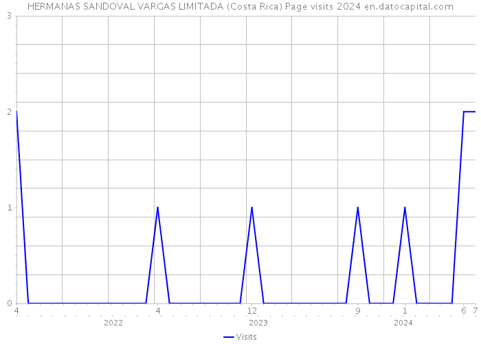 HERMANAS SANDOVAL VARGAS LIMITADA (Costa Rica) Page visits 2024 