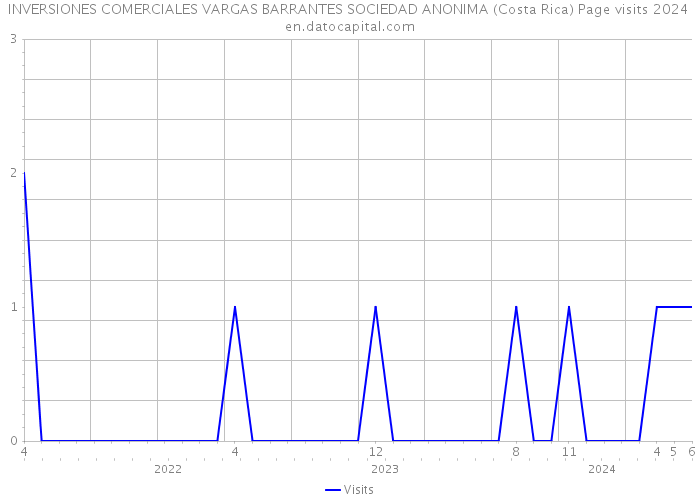 INVERSIONES COMERCIALES VARGAS BARRANTES SOCIEDAD ANONIMA (Costa Rica) Page visits 2024 