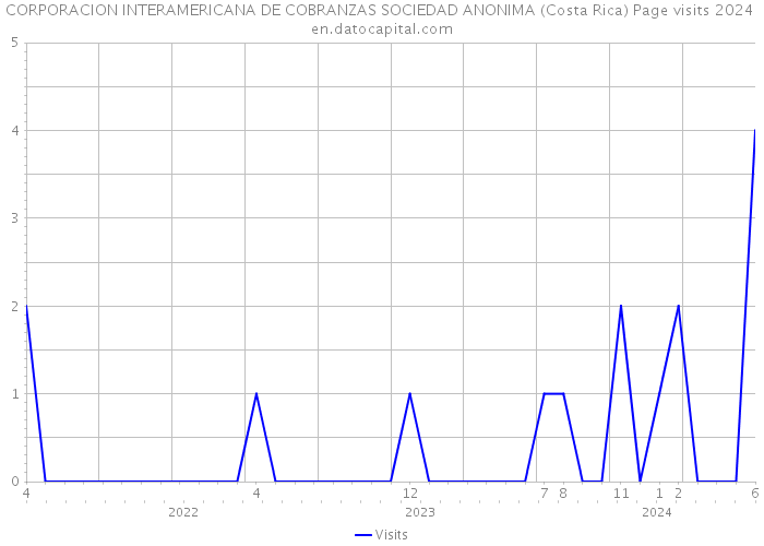 CORPORACION INTERAMERICANA DE COBRANZAS SOCIEDAD ANONIMA (Costa Rica) Page visits 2024 