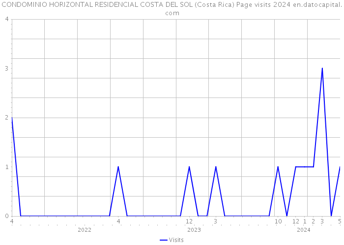 CONDOMINIO HORIZONTAL RESIDENCIAL COSTA DEL SOL (Costa Rica) Page visits 2024 