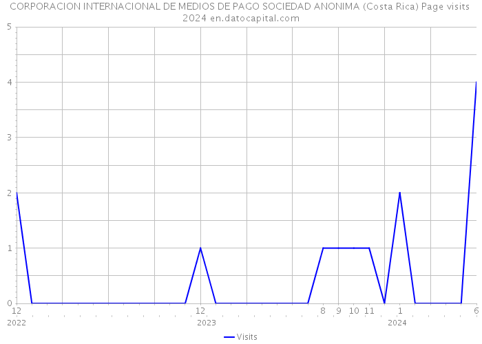CORPORACION INTERNACIONAL DE MEDIOS DE PAGO SOCIEDAD ANONIMA (Costa Rica) Page visits 2024 