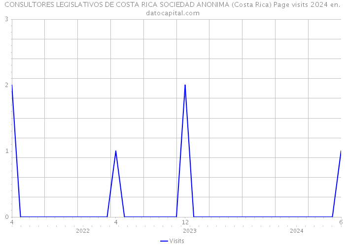 CONSULTORES LEGISLATIVOS DE COSTA RICA SOCIEDAD ANONIMA (Costa Rica) Page visits 2024 