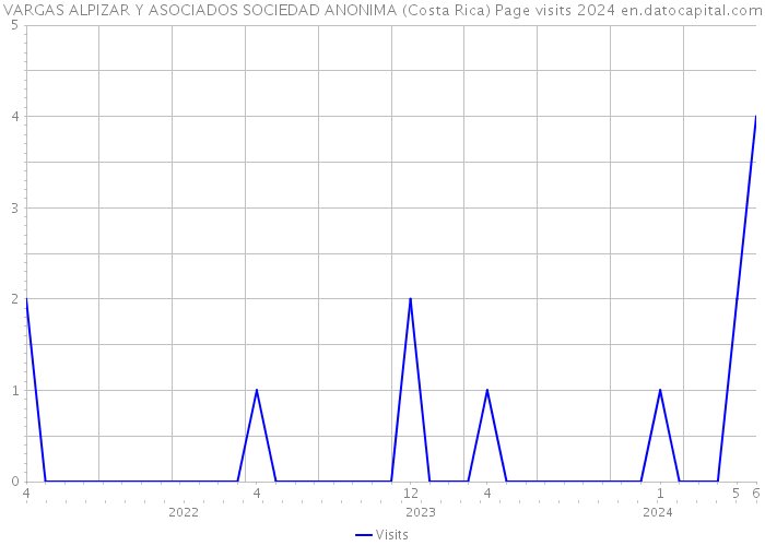 VARGAS ALPIZAR Y ASOCIADOS SOCIEDAD ANONIMA (Costa Rica) Page visits 2024 