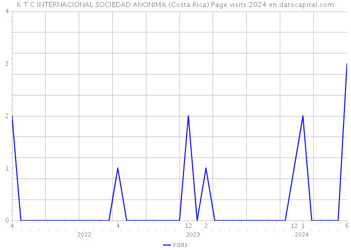 K T C INTERNACIONAL SOCIEDAD ANONIMA (Costa Rica) Page visits 2024 