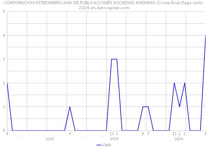 CORPORACION INTERAMERICANA DE PUBLICACIONES SOCIEDAD ANONIMA (Costa Rica) Page visits 2024 
