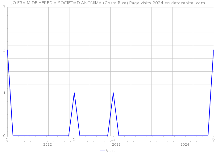 JO FRA M DE HEREDIA SOCIEDAD ANONIMA (Costa Rica) Page visits 2024 