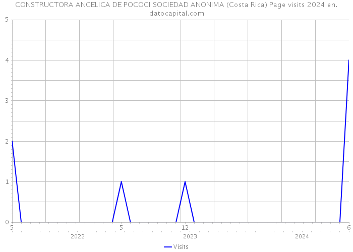 CONSTRUCTORA ANGELICA DE POCOCI SOCIEDAD ANONIMA (Costa Rica) Page visits 2024 