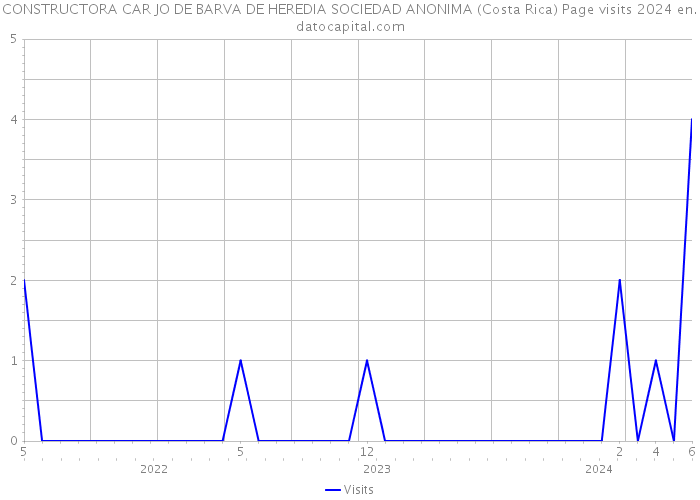 CONSTRUCTORA CAR JO DE BARVA DE HEREDIA SOCIEDAD ANONIMA (Costa Rica) Page visits 2024 