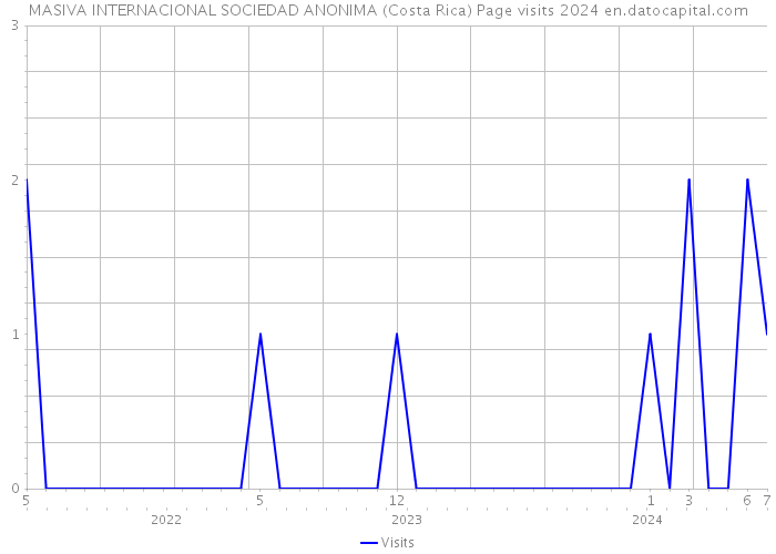 MASIVA INTERNACIONAL SOCIEDAD ANONIMA (Costa Rica) Page visits 2024 