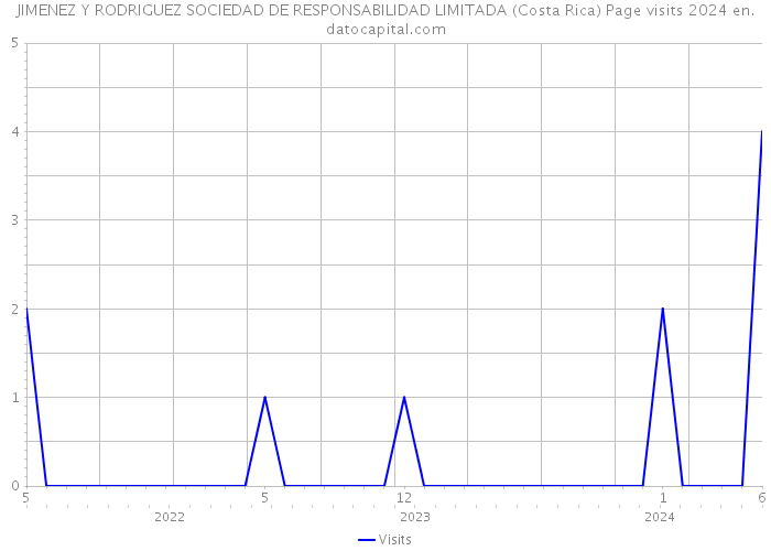 JIMENEZ Y RODRIGUEZ SOCIEDAD DE RESPONSABILIDAD LIMITADA (Costa Rica) Page visits 2024 