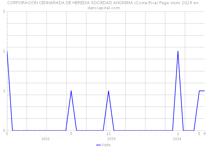 CORPORACION GENNARADA DE HEREDIA SOCIEDAD ANONIMA (Costa Rica) Page visits 2024 