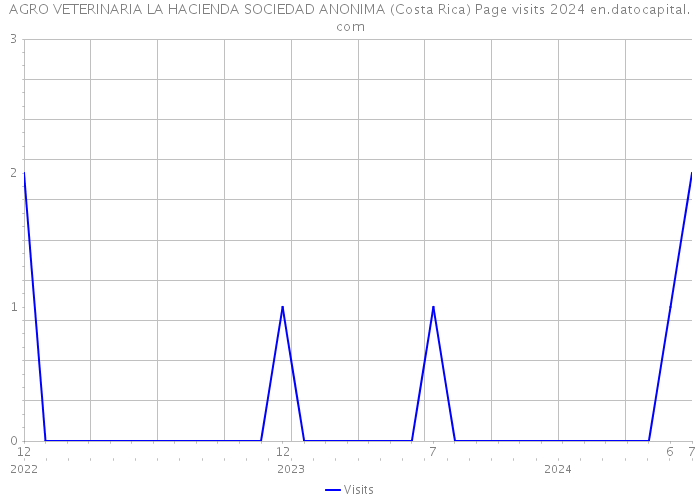 AGRO VETERINARIA LA HACIENDA SOCIEDAD ANONIMA (Costa Rica) Page visits 2024 