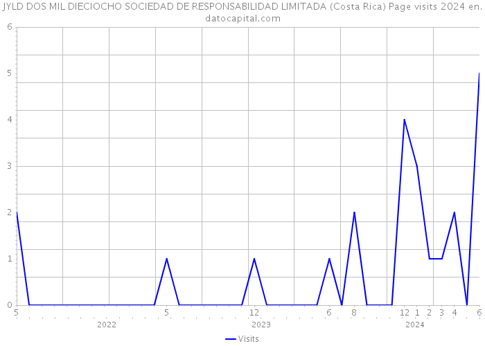 JYLD DOS MIL DIECIOCHO SOCIEDAD DE RESPONSABILIDAD LIMITADA (Costa Rica) Page visits 2024 