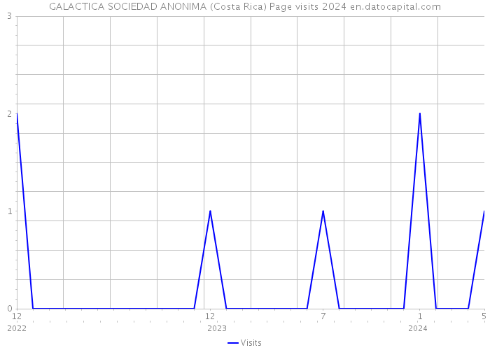 GALACTICA SOCIEDAD ANONIMA (Costa Rica) Page visits 2024 