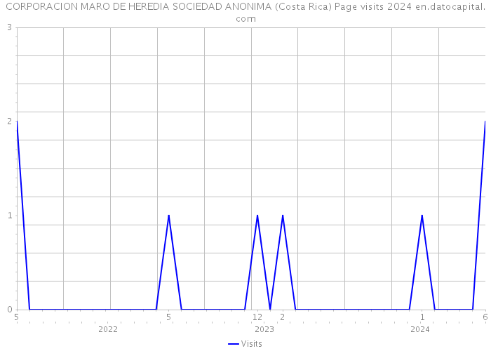 CORPORACION MARO DE HEREDIA SOCIEDAD ANONIMA (Costa Rica) Page visits 2024 