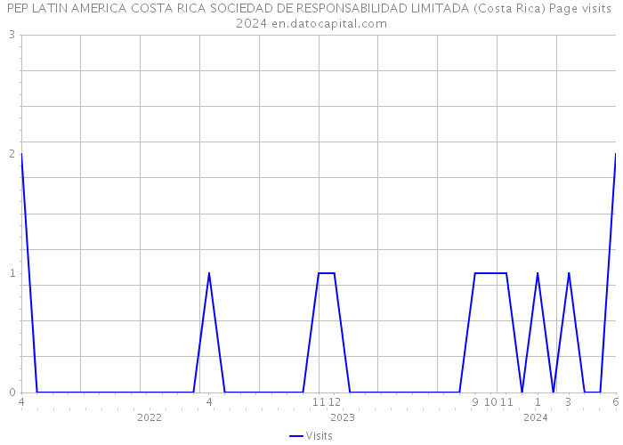 PEP LATIN AMERICA COSTA RICA SOCIEDAD DE RESPONSABILIDAD LIMITADA (Costa Rica) Page visits 2024 