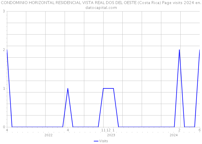 CONDOMINIO HORIZONTAL RESIDENCIAL VISTA REAL DOS DEL OESTE (Costa Rica) Page visits 2024 