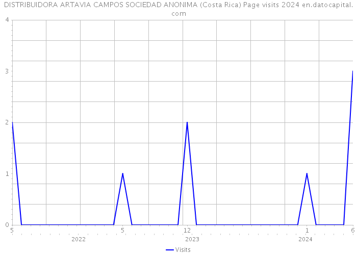DISTRIBUIDORA ARTAVIA CAMPOS SOCIEDAD ANONIMA (Costa Rica) Page visits 2024 