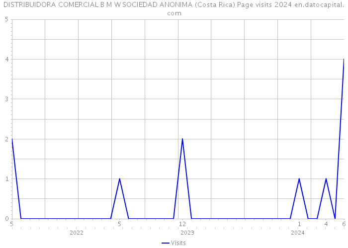 DISTRIBUIDORA COMERCIAL B M W SOCIEDAD ANONIMA (Costa Rica) Page visits 2024 