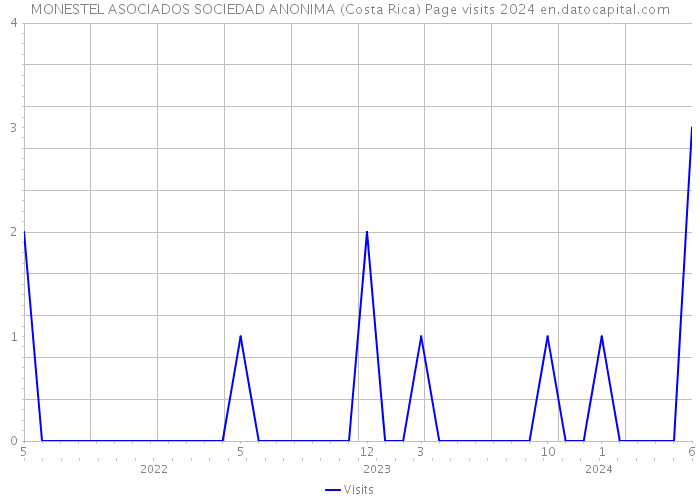 MONESTEL ASOCIADOS SOCIEDAD ANONIMA (Costa Rica) Page visits 2024 