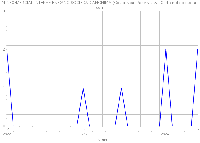 M K COMERCIAL INTERAMERICANO SOCIEDAD ANONIMA (Costa Rica) Page visits 2024 
