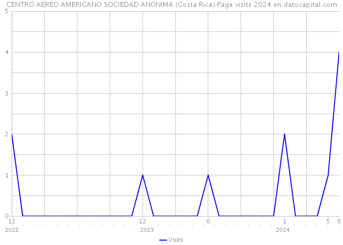 CENTRO AEREO AMERICANO SOCIEDAD ANONIMA (Costa Rica) Page visits 2024 