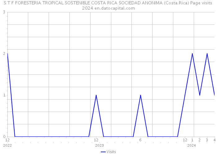 S T F FORESTERIA TROPICAL SOSTENIBLE COSTA RICA SOCIEDAD ANONIMA (Costa Rica) Page visits 2024 