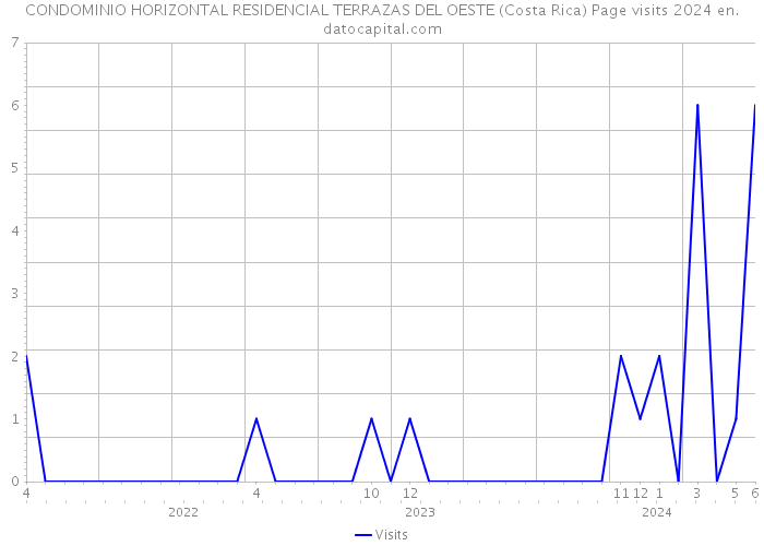 CONDOMINIO HORIZONTAL RESIDENCIAL TERRAZAS DEL OESTE (Costa Rica) Page visits 2024 