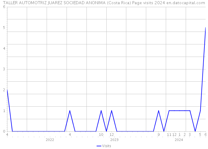 TALLER AUTOMOTRIZ JUAREZ SOCIEDAD ANONIMA (Costa Rica) Page visits 2024 