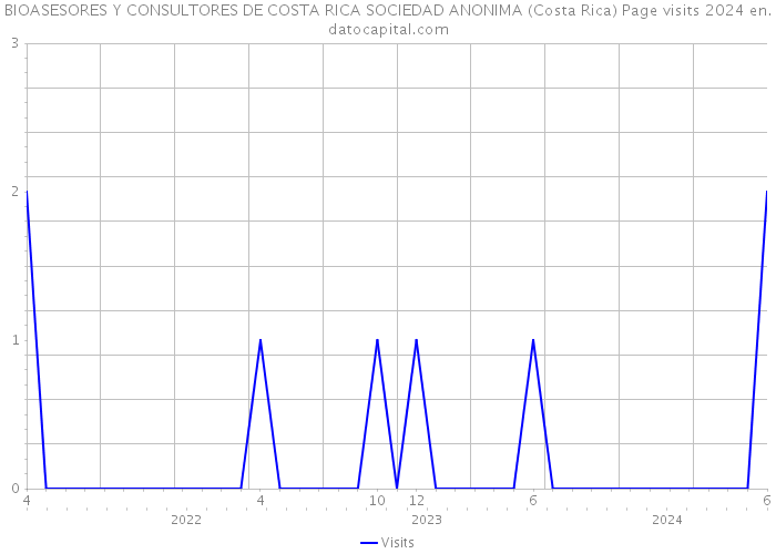 BIOASESORES Y CONSULTORES DE COSTA RICA SOCIEDAD ANONIMA (Costa Rica) Page visits 2024 