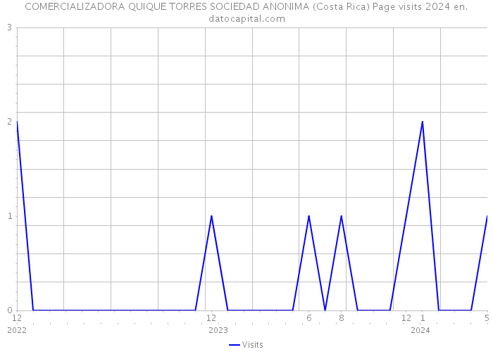 COMERCIALIZADORA QUIQUE TORRES SOCIEDAD ANONIMA (Costa Rica) Page visits 2024 
