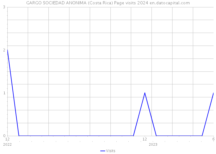 GARGO SOCIEDAD ANONIMA (Costa Rica) Page visits 2024 
