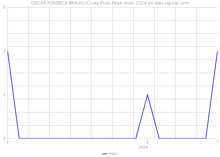 OSCAR FONSECA BRAVO (Costa Rica) Page visits 2024 