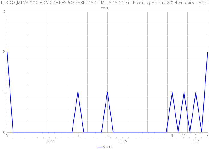 LI & GRIJALVA SOCIEDAD DE RESPONSABILIDAD LIMITADA (Costa Rica) Page visits 2024 