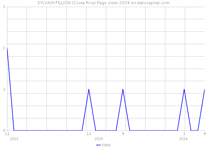 SYLVAIN FILLION (Costa Rica) Page visits 2024 
