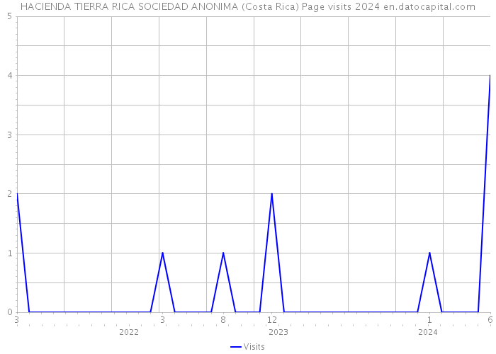 HACIENDA TIERRA RICA SOCIEDAD ANONIMA (Costa Rica) Page visits 2024 