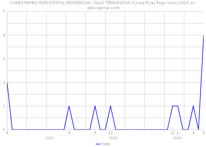 CONDOMINIO HORIZONTAL RESIDENCIAL VILLA TERRANOVA (Costa Rica) Page visits 2024 